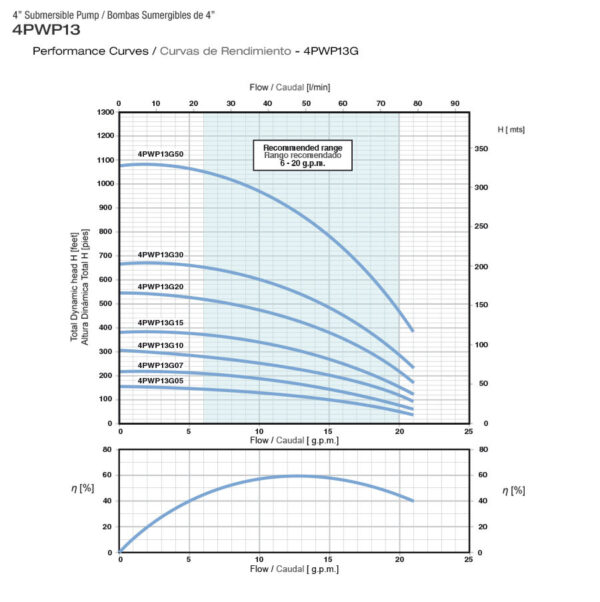 Electrobomba Sumergible 4” 2.0 HP 220 Volts 4PWP13G 20C16P3C
