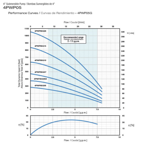 Electrobomba Sumergible 4” 0.5 HP 110 Volts 4PWP05G 05HA16P3C